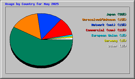 Usage by Country for May 2025