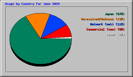 Usage by Country for June 2025