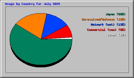 Usage by Country for July 2025