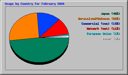 Usage by Country for February 2026