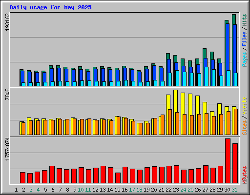Daily usage for May 2025