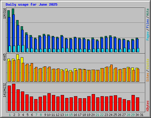 Daily usage for June 2025