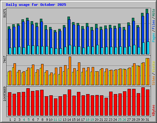 Daily usage for October 2025