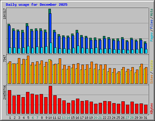 Daily usage for December 2025