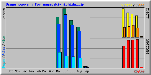 Usage summary for nagasaki-nichidai.jp