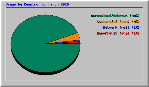 Usage by Country for March 2026