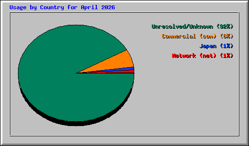 Usage by Country for April 2026