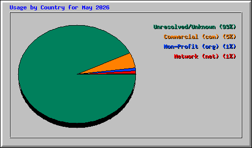 Usage by Country for May 2026
