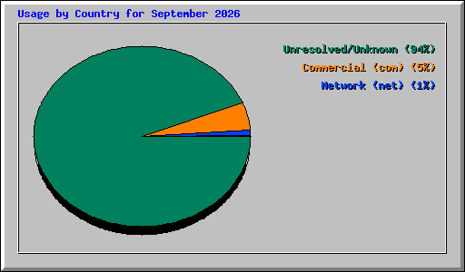 Usage by Country for September 2026