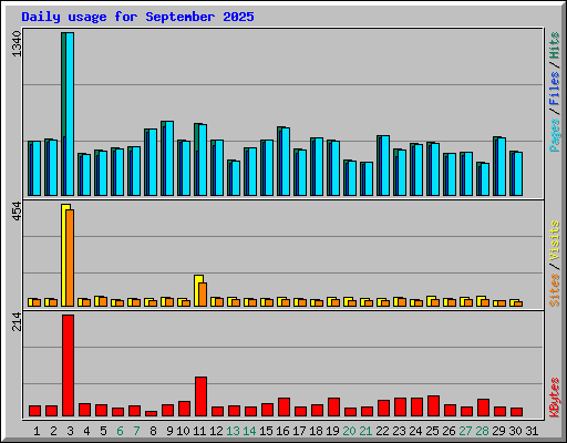 Daily usage for September 2025
