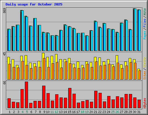 Daily usage for October 2025