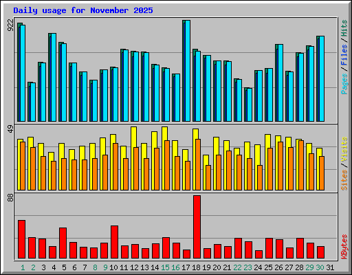 Daily usage for November 2025
