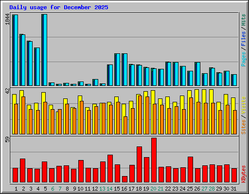 Daily usage for December 2025
