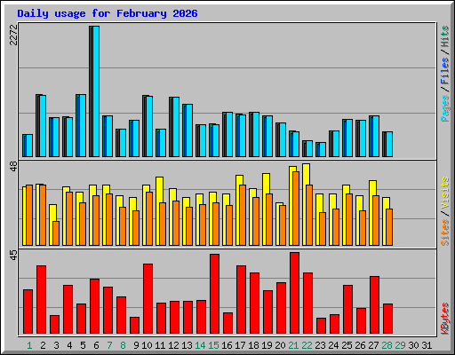 Daily usage for February 2026