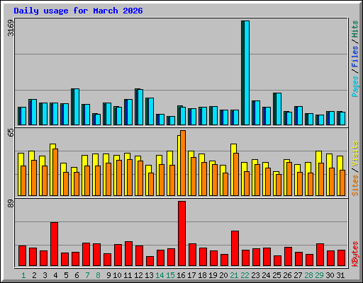 Daily usage for March 2026