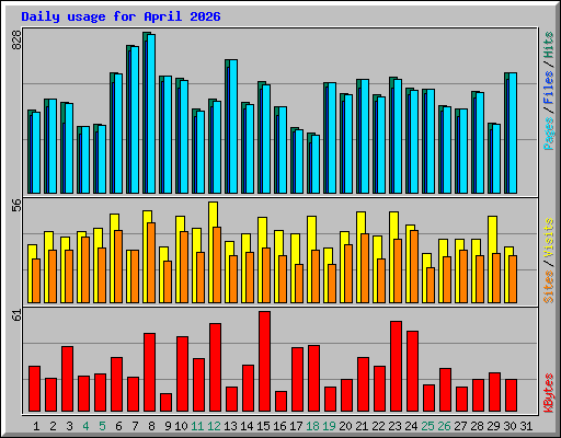 Daily usage for April 2026