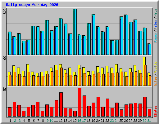 Daily usage for May 2026