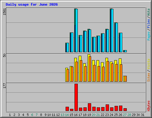 Daily usage for June 2026