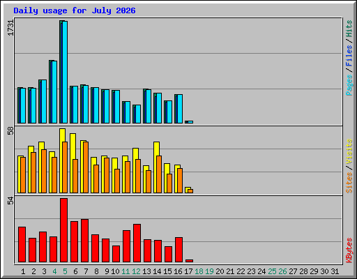 Daily usage for July 2026