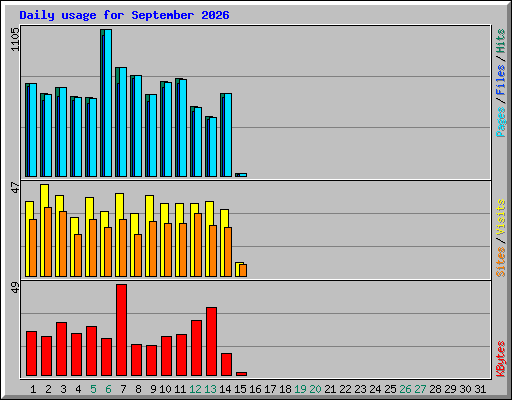Daily usage for September 2026