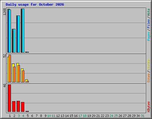 Daily usage for October 2026