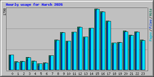 Hourly usage for March 2026