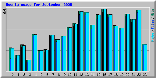 Hourly usage for September 2026