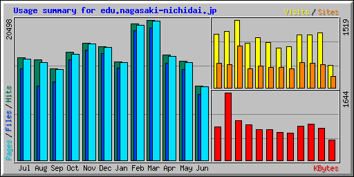 Usage summary for edu.nagasaki-nichidai.jp